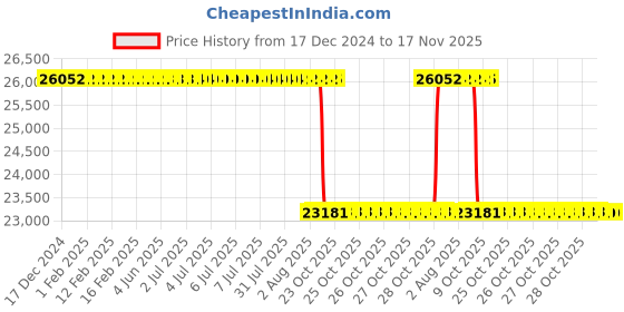 moglix.com Whatman 47mm PTFE Membrane, 7585-004 whatman Price History Graph from 17 Dec 2024 to 17 Nov 2025
