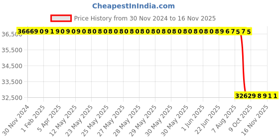 moglix.com Whatman 47mm Quartz Air Sampling Filter, 1853-047-50 whatman Price History Graph from 30 Nov 2024 to 15 Nov 2025