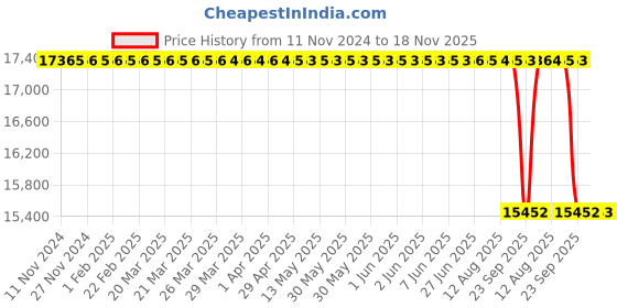 moglix.com Whatman 4mm Puradisc Syringe Filter, 6777-0402 whatman Price History Graph from 11 Nov 2024 to 18 Nov 2025