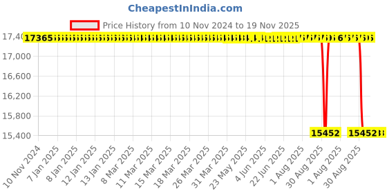 moglix.com Whatman 4mm Puradisc Syringe Filter, 6777-0404 whatman Price History Graph from 10 Nov 2024 to 18 Nov 2025