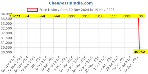 moglix.com Whatman 4mm Puradisc Syringe Filter, 6779-0404 whatman Price History Graph from 10 Nov 2024 to 18 Nov 2025