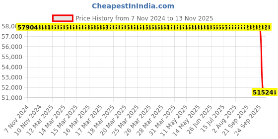 moglix.com Whatman 4mm Puradisc Syringe Filter, 6783-0404 whatman Price History Graph from 7 Nov 2024 to 12 Nov 2025