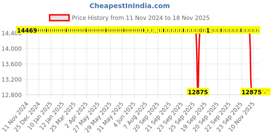 moglix.com Whatman 4mm Puradisc Syringe Filter, 6784-0404 whatman Price History Graph from 11 Nov 2024 to 17 Nov 2025