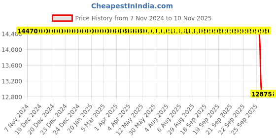 moglix.com Whatman 4mm Puradisc Syringe Filter, 6791-0402 whatman Price History Graph from 7 Nov 2024 to 10 Nov 2025