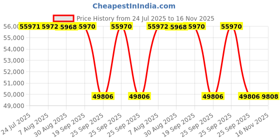 moglix.com Whatman 500ml Complete Funnel for MV050/0, 10440001 whatman Price History Graph from 24 Jul 2025 to 16 Nov 2025