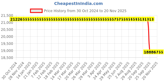 moglix.com Whatman 50m Cellulose Pad Roll, 8116-1750 whatman Price History Graph from 30 Oct 2024 to 17 Nov 2025