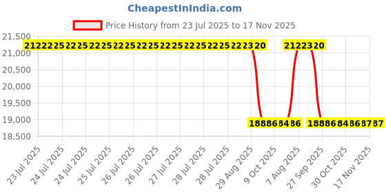 moglix.com Whatman 50mm Cellulose Nitrate Membrane, 10401314 whatman Price History Graph from 23 Jul 2025 to 17 Nov 2025