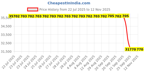 moglix.com Whatman 50mm Grade GF6 Filter for Water &a; Wastewater Analysis, 10370002 whatman Price History Graph from 22 Jul 2025 to 11 Nov 2025