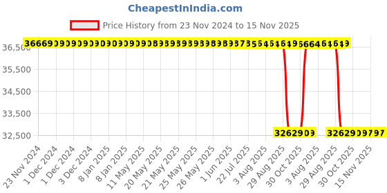 moglix.com Whatman 50mm Nylon Circle Membrane, 7402-009 whatman Price History Graph from 23 Nov 2024 to 15 Nov 2025