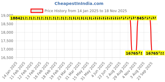 moglix.com Whatman 50mm Nylon&a;Polypropylene In-Line Solvent Degasser Aqueous Phase, 6726-5002A (Pack of 10) whatman Price History Graph from 14 Jan 2025 to 17 Nov 2025