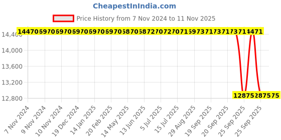 moglix.com Whatman 5.5cm Activated Carbon Air Filter, 1872-055 whatman Price History Graph from 7 Nov 2024 to 11 Nov 2025