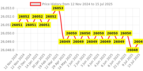 moglix.com Whatman 5.5cm Filter for TCLP Test Use, 1825-055 whatman Price History Graph from 12 Nov 2024 to 15 Jul 2025