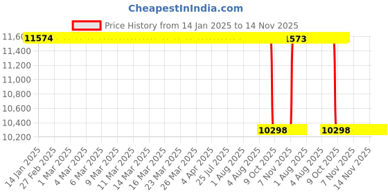 moglix.com Whatman 5.5cm Grade 934-AH Suspended Solids Analysis Filter, 1827-055 whatman Price History Graph from 14 Jan 2025 to 14 Nov 2025