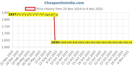 moglix.com Whatman 55mm Grade 597 Circle Filter Paper, 10311807 whatman Price History Graph from 25 Nov 2024 to 3 Nov 2025