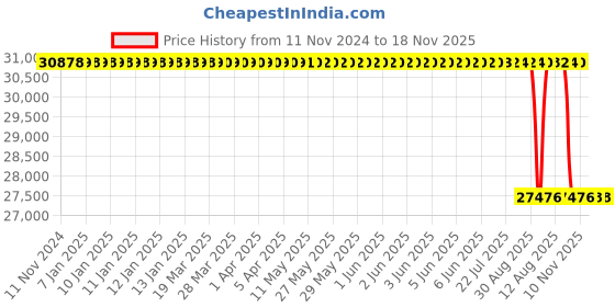 moglix.com Whatman 580x580mm GB005 Grade Gel Blotting Papers, 10426994 whatman Price History Graph from 11 Nov 2024 to 18 Nov 2025