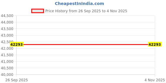 moglix.com Whatman 58x58cm Cellulose Grade 4 Qualitative Filter Paper, 1004-930 whatman Price History Graph from 26 Sep 2025 to 3 Nov 2025