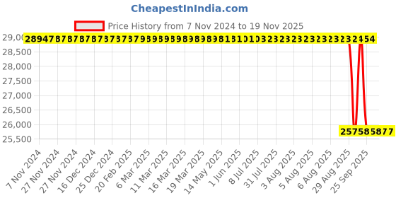 moglix.com Whatman 5cm Activated Carbon Air Filter, 1872-050 whatman Price History Graph from 7 Nov 2024 to 18 Nov 2025