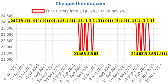 moglix.com Whatman 5cm Glass Microfiber Prefilters, 1820-150 whatman Price History Graph from 23 Jul 2025 to 17 Nov 2025