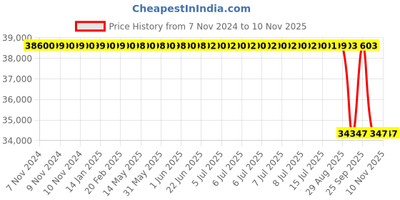 moglix.com Whatman 5µm Polypropylene Polydisc HD, 2227 whatman Price History Graph from 7 Nov 2024 to 9 Nov 2025