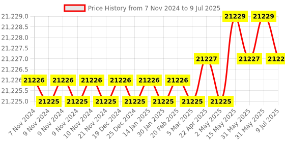 moglix.com Whatman 5ml Glass Microfibre Autovial Syringeless Filter, AV115UGMF whatman Price History Graph from 7 Nov 2024 to 9 Jul 2025