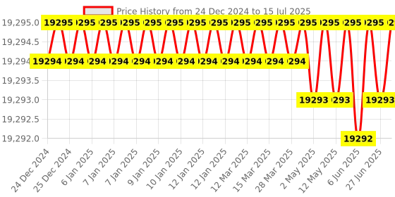 moglix.com Whatman 5ml PTFE Autovial Syringeless Filter, AV115NPUORG whatman Price History Graph from 24 Dec 2024 to 15 Jul 2025