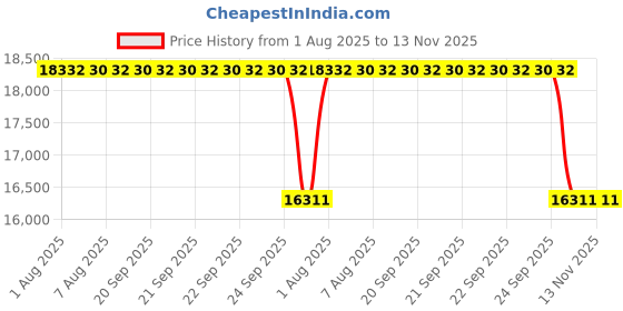 moglix.com Whatman 60mmx42m GF 10 Grade Inorganic Binder, 10370391 whatman Price History Graph from 1 Aug 2025 to 12 Nov 2025
