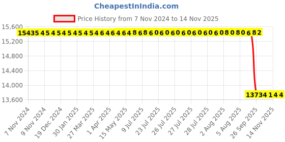 moglix.com Whatman 60psi PTFE &a; Polypropylene Membrane Capsule Filter, 6713-1075 whatman Price History Graph from 7 Nov 2024 to 13 Nov 2025