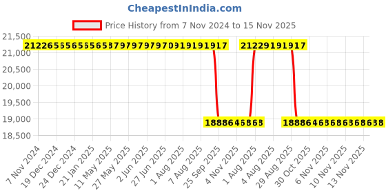 moglix.com Whatman 60x300mm FFHP Plus Thick Membrane, 13547202 (Pack of 25) whatman Price History Graph from 7 Nov 2024 to 15 Nov 2025
