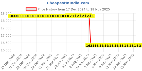 moglix.com Whatman 70mm 115ml Filter Funnel, 1950-007 whatman Price History Graph from 17 Dec 2024 to 15 Nov 2025