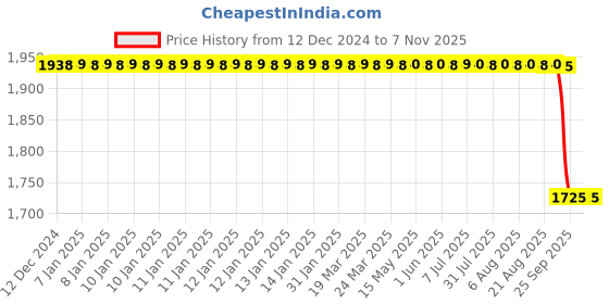 moglix.com Whatman 70mm Grade 5 Circle Filter Paper, 1005-070 whatman Price History Graph from 12 Dec 2024 to 5 Nov 2025
