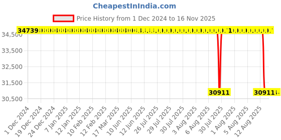 moglix.com Whatman 70mmx50m GF 10 Grade Inorganic Binder, 10370384 whatman Price History Graph from 1 Dec 2024 to 16 Nov 2025