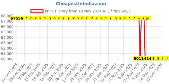 moglix.com Whatman 75mm HEPA-CAP Inline Venting Filter, 2709T (Pack of 5) whatman Price History Graph from 12 Nov 2024 to 17 Nov 2025