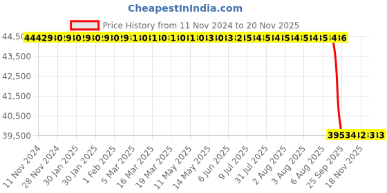 moglix.com Whatman 75mm Polycap AS Filter Capsule, 2707NS (Pack of 5) whatman Price History Graph from 11 Nov 2024 to 17 Nov 2025
