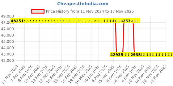 moglix.com Whatman 75mm Polycap HD Filter Capsule, 2712M (Pack of 5) whatman Price History Graph from 11 Nov 2024 to 17 Nov 2025