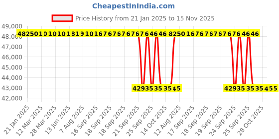 moglix.com Whatman 75mm Polycap HD Filter Capsule, 2712T (Pack of 5) whatman Price History Graph from 21 Jan 2025 to 15 Nov 2025