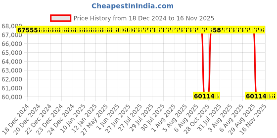 moglix.com Whatman 75mm Polycap PTFE Filter Capsule, 2700T (Pack of 5) whatman Price History Graph from 18 Dec 2024 to 16 Nov 2025
