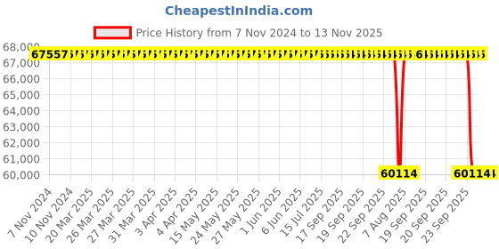 moglix.com Whatman 75mm Polycap PTFE Filter Capsule, 2703T (Pack of 5) whatman Price History Graph from 7 Nov 2024 to 12 Nov 2025