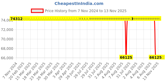 moglix.com Whatman 76mm Nuclepore Hydrophilic Membrane, 111503 whatman Price History Graph from 7 Nov 2024 to 12 Nov 2025
