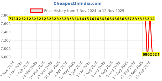 moglix.com Whatman 76x76mm B2 Grade Weighing Paper, 10347671 whatman Price History Graph from 7 Nov 2024 to 11 Nov 2025