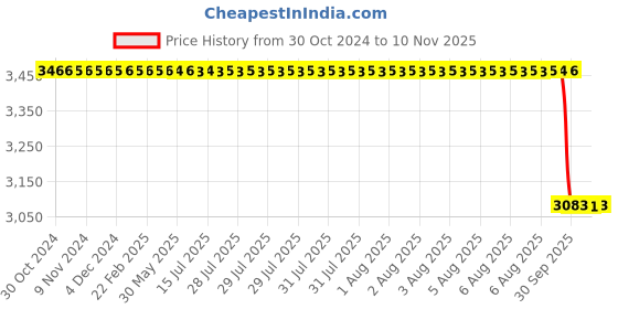 moglix.com Whatman 7.8x11.8 inch Grade 105 Lens Cleaning Tissue Sheet, 2105-862 (Pack of 100) whatman Price History Graph from 30 Oct 2024 to 9 Nov 2025