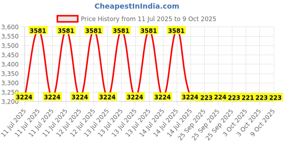 moglix.com Whatman 7cm Cellulose Grade 40 Ashless Filter Paper, 1440-070 whatman Price History Graph from 11 Jul 2025 to 8 Oct 2025
