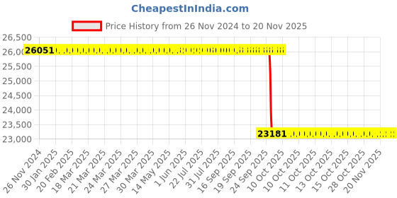 moglix.com Whatman 7cm Filter for TCLP Test Use, 1825-070 whatman Price History Graph from 26 Nov 2024 to 19 Nov 2025
