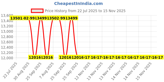 moglix.com Whatman 7cm Grade 934-AH Suspended Solids Analysis Filter, S1827-070 whatman Price History Graph from 22 Jul 2025 to 15 Nov 2025