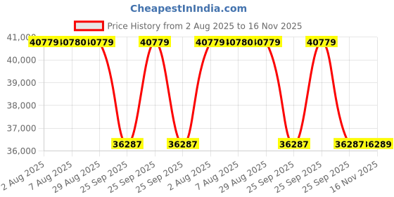 moglix.com Whatman 8.26cm Quartz Air Sampling Filter, 1851-082 whatman Price History Graph from 2 Aug 2025 to 16 Nov 2025