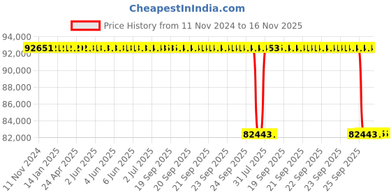 moglix.com Whatman 850-DS Polypropylene Channel Filter Plate, 7707-3900 (Pack of 50) whatman Price History Graph from 11 Nov 2024 to 15 Nov 2025