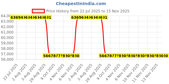 moglix.com Whatman 850-DS PTEF Channel Filter Plate, 7707-3400 (Pack of 50) whatman Price History Graph from 22 Jul 2025 to 14 Nov 2025