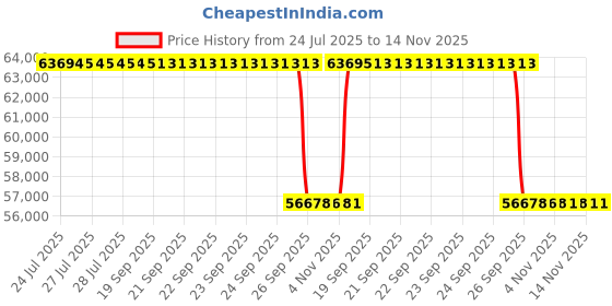 moglix.com Whatman 850-DS PVDF Channel Filter Plate, 7707-3700 (Pack of 50) whatman Price History Graph from 24 Jul 2025 to 14 Nov 2025