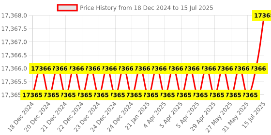 moglix.com Whatman 8.5cm Grade 934-AH Suspended Solids Analysis, 1827-085 whatman Price History Graph from 18 Dec 2024 to 15 Jul 2025