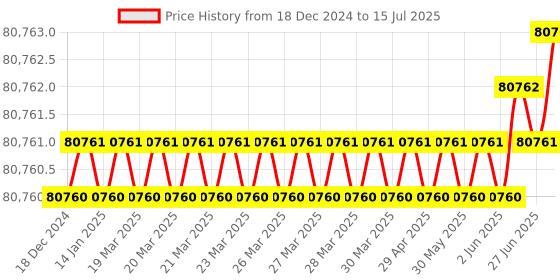 moglix.com Whatman 8.5cm Quartz Air Sampling Filter, 1851-085 whatman Price History Graph from 18 Dec 2024 to 15 Jul 2025