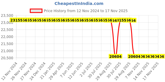 moglix.com Whatman 8cm Glass Microfiber Prefilters, 1821-185 whatman Price History Graph from 12 Nov 2024 to 17 Nov 2025